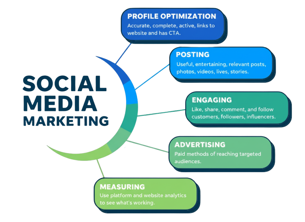 Best Freelance Digital Marketer In Kannur